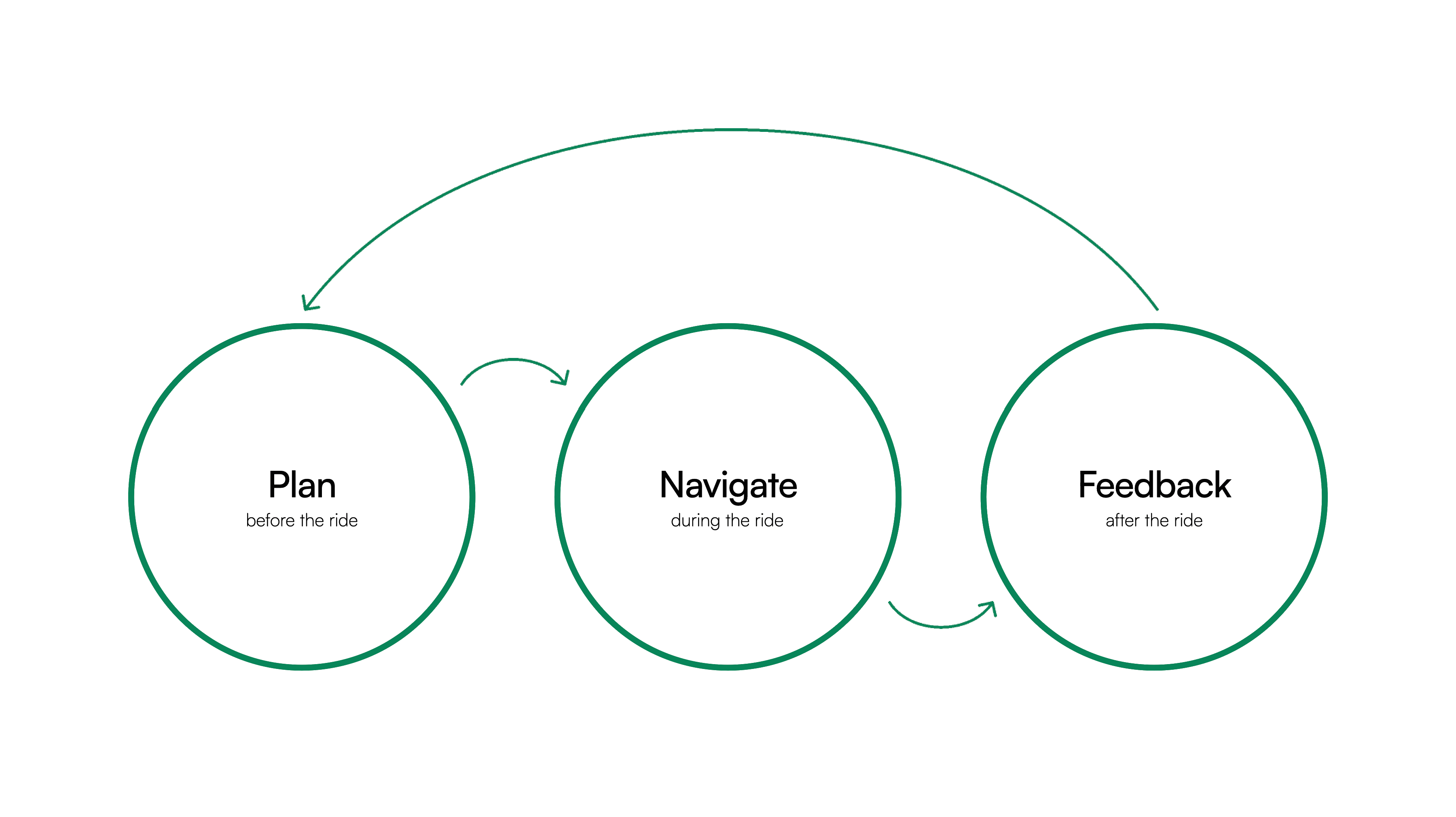 Odo concept in three steps